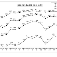 就職（内定）率の推移（短大女子）