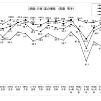 就職（内定）率の推移（高専男子）