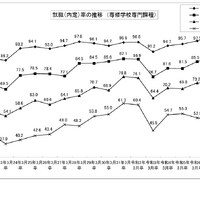 就職（内定）率の推移（専修学校専門課程）