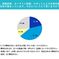 電子カルテ、画像診断、オンライン診療、ロボットによる手術支援など、医療テクノロジー進化に注目が集まっています。それについてどう思いますか？
