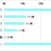 部活動やサークルに所属していますか？