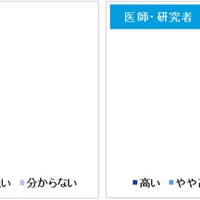 日本の医学研究のレベルは世界と比べて高いと思いますか？