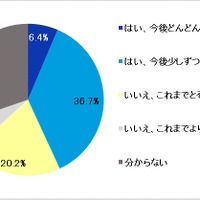 2024年4月より施行された「医師の働き方改革」により、医師が働く環境はより良くなっていくと思いますか？