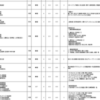 受入実習部署一覧（一部）総務局・デジタルサービス局など