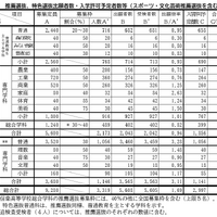 【高校受験2025】滋賀県立高の入試結果まとめ…定員充足率は94.7％ 画像