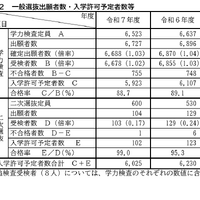 一般選抜出願者数・入学許可予定者数等