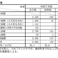 入学許可予定者数等