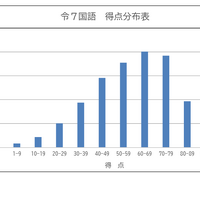 学力検査の得点分布表（国語）