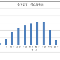 学力検査の得点分布表（数学）