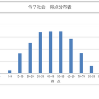 学力検査の得点分布表（社会）