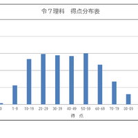 学力検査の得点分布表（理科）