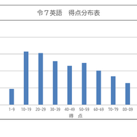 学力検査の得点分布表（英語）