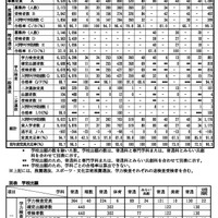 学科別の受検者・入学許可予定者数等（スポーツ・文化芸術推薦選抜を含む）