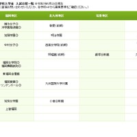 令和8年度 福岡県私立中学校 入試日程一覧の一部