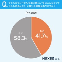 子供のランドセルを選ぶ際に「今はこんなのもあるんだ！」と驚いた経験があるか