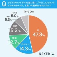 自身が使用していたときのランドセルに比べて、どの進化がもっともすごいと感じているか