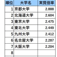 旧7帝大人気ランキング2025「実質倍率」