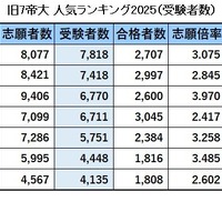 旧7帝大人気ランキング2025「受験者数」