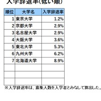旧7帝大人気ランキング2025「入学辞退率（低い順）」