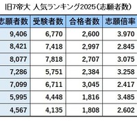 旧7帝大 人気ランキング2025…受験者数・倍率・入学辞退率