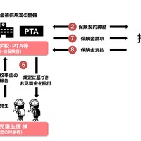不登校の復学支援「見舞金補償保険」損保ジャパンが販売