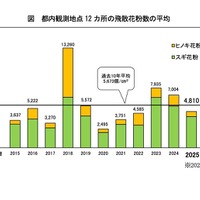 2025年春の花粉は前年7割…今後はイネ科に注意、東京都
