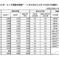 2025年のスギ・ヒノキ飛散花粉数（1月6日から5月14日までの集計）