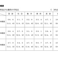 各教科および5教科の平均点