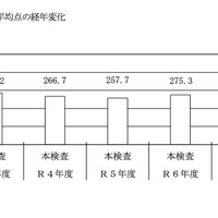 【高校受験2025】千葉県の学力検査、社理英で平均点ダウン…5教科12点減 画像