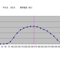 得点分布＜5教科合計＞