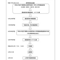 令和8年度 千葉県県立高等学校入学者選抜の流れ