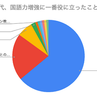小学生時代、国語力増強に一番役に立ったことは？