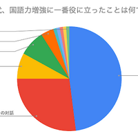 中学生時代、国語力増強に一番役に立ったことは？