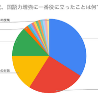 高校生時代、国語力増強に一番役に立ったことは？