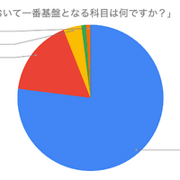 学習の基盤「国語力」を伸ばす2大要素は…東大生100名調査