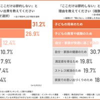 主婦・主夫「削らない出費ランキング」1位は教育費…理由は？
