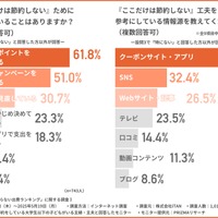 「ここだけは節約しない」ための工夫や情報源