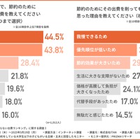 節約のために削った出費と理由
