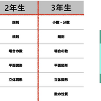 低学年は、土台となる計算力をつけながら、難問を自分で考えることで算数の本質を知り、面白いと思えること、好きになることを目指す。