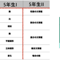 4～5年では受験算数の全分野に十分な時間をかけて取り組む。「条件を整理し、考えを組み立てて解答を導く」ことを保護者の手を借りずに1人でもできるような力を育てる。