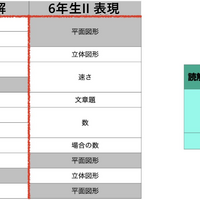 6年生のカリキュラムは集大成。実践を通じて思考力と処理能力をハイブリッドで高め、難問への答案作成能力を鍛えあげていく。