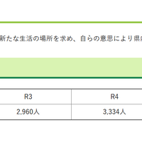 令和6年度 長野県への移住者数が過去最多の3,747人に