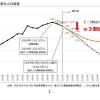 長野県の人口推移