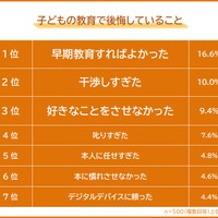 子供の教育で後悔していること