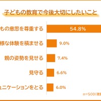 子供の教育で今後大切にしたいこと
