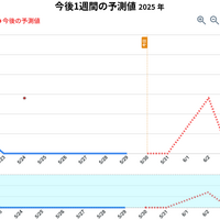 東京都、今後1週間の熱中症搬送者数予測