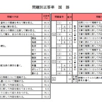 問題別正答率（国語）