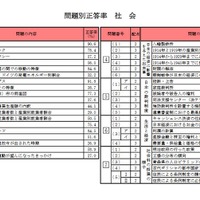 問題別正答率（社会）