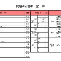 問題別正答率（数学）