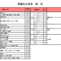 問題別正答率（理科）